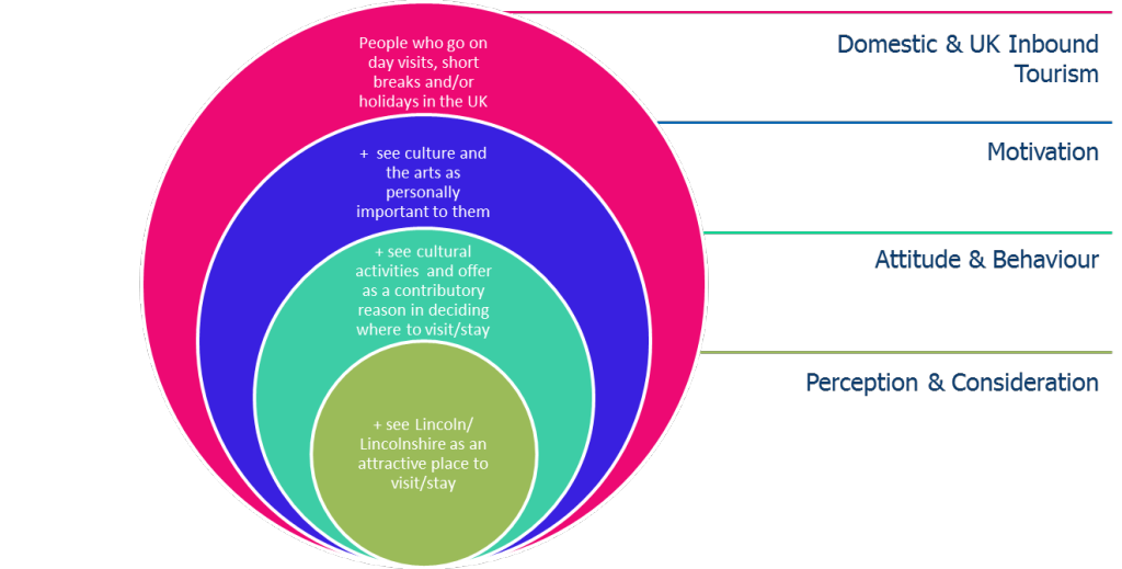 Diagram identifying Culturally Active Visitors